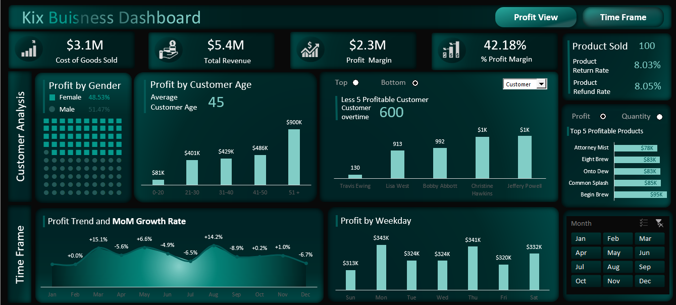 Customer & Product Analysis Dashboard